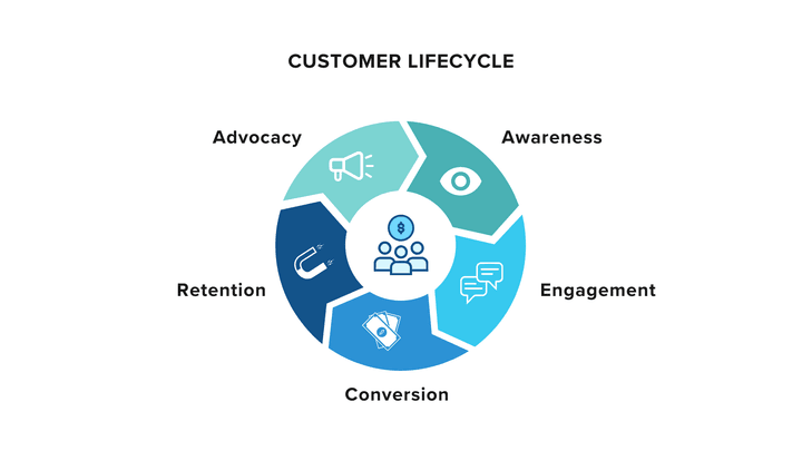 Customer Lifecycle Engagement: A Complete Guide to Building Long-Term Brand Loyalty