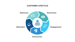 Customer Lifecycle Engagement: A Complete Guide to Building Long-Term Brand Loyalty