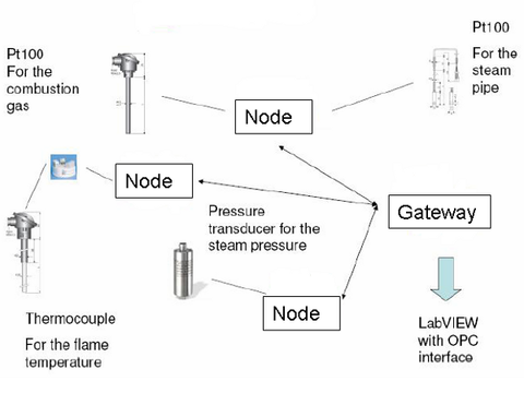Wireless Industrial Sensor Networks Explained: Overview, Basics, Insights & Key Learnings